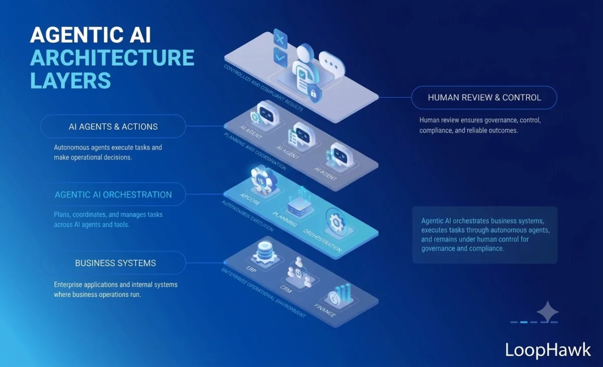 Agentic AI architecture layers — AI agents and actions, orchestration, business systems, under human review and control